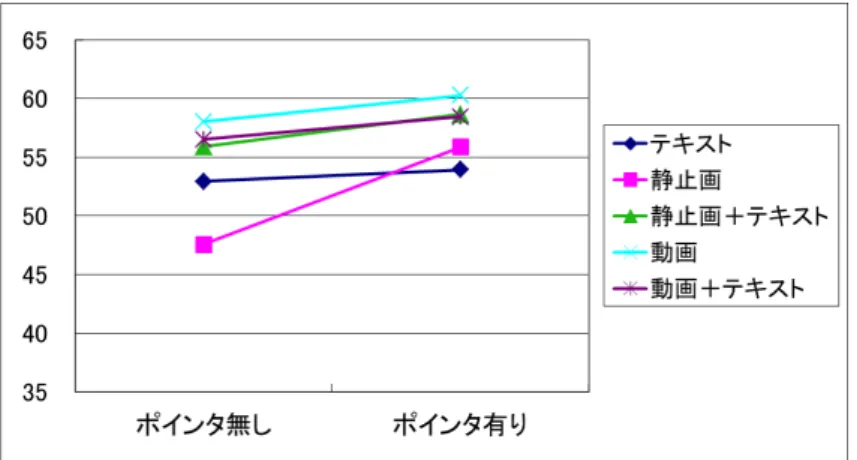 図 4.7: ポインタ有無における記憶テストの差 図 4.8: ポインタ有無における理解テストの差 表 4.4: ポインタ無しコンテンツでの記憶テスト結果の多重比較 検定統計量 平均値の差 検定結果 テキスト 静止画 1.51 5.37 P ＞ 0.05 静止画＋テキスト − 0.84 − 2.97 P ＞ 0.05 動画 − 1.44 − 5.10 P ＞ 0.05 動画＋テキスト − 1.01 − 3.57 P ＞ 0.05 静止画 静止画＋テキスト − 2.35 − 8.33 P ＞ 0.05 動画 