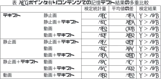 表 4.6: ポインタ有りコンテンツでの記憶テスト結果の多重比較 検定統計量 平均値の差 検定結果 テキスト 静止画 − 0.56 − 1.94 P ＞ 0.05 静止画＋テキスト − 1.36 − 4.74 P ＞ 0.05 動画 − 1.82 − 6.35 P ＞ 0.05 動画＋テキスト − 1.29 − 4.52 P ＞ 0.05 静止画 静止画＋テキスト − 0.80 − 2.79 P ＞ 0.05 動画 − 1.26 − 4.40 P ＞ 0.05 動画＋テキスト − 0.74 − 2.57 P