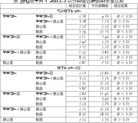 表 5.4: 各デバイスの文字以外の書込み数の多重比較 検定統計量 平均値の差 検定結果 ペンタブレット テキスト テキスト図 3.26 7.50 * P ＜ 0.05 