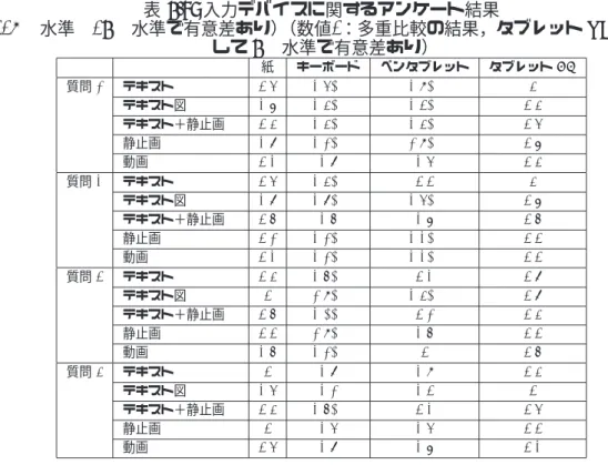 表 5.9: 入力デバイスに関するアンケート結果 （ **1% 水準  *5% 水準で有意差あり） （数値 * ：多重比較の結果，タブレット PC と比較 して 5% 水準で有意差あり） 紙 キーボード ペンタブレット タブレット PC 質問 1 テキスト** 3.5 2.50* 2.90* 4 テキスト図** 2.7 2.40* 2.30* 3.4 テキスト＋静止画** 3.4 2.40* 2.40* 3.5 静止画** 2.8 2.10* 1.90* 3.7 動画 3.2 2.8 2.5 3.4 質問 