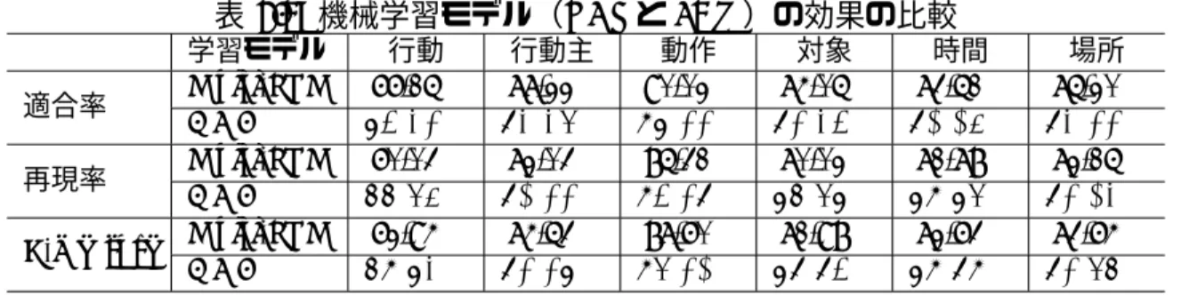 図 2.20: 誤って行動文として扱われてしまった文