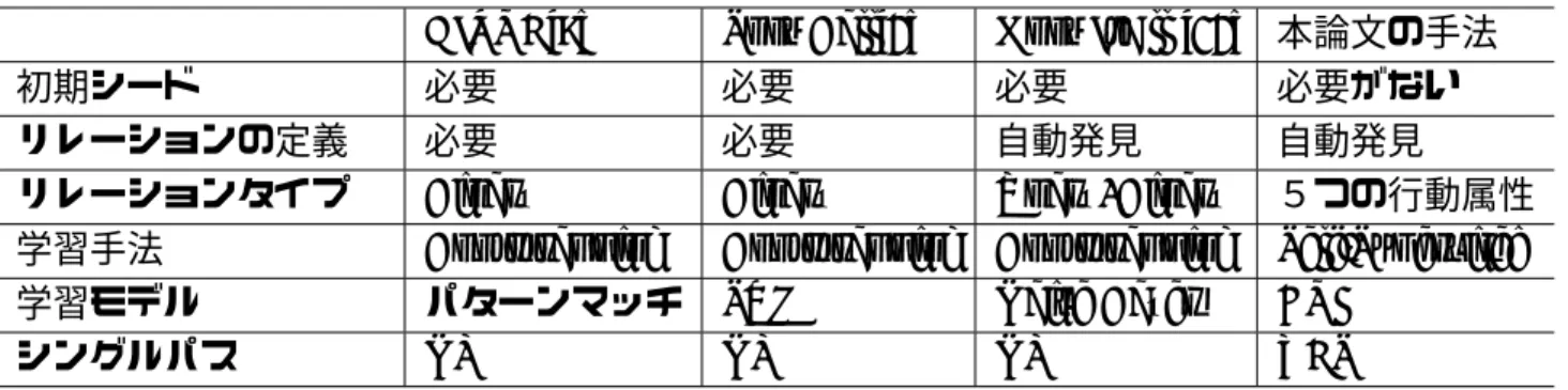 表 2.8: Web からの関係抽出の手法との比較