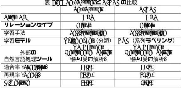 表 2.11: TextRunner と O-CRF の比較