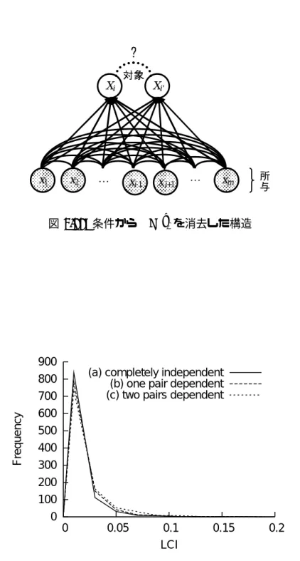 図 3.23: 局所独立な項目間の LCI 指標の度数分布（項目数 7 ）