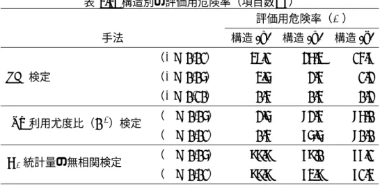 表 3.3: 構造別の評価用危険率（項目数 : 7 ） 評価用危険率（ % ） 手法 構造 (a) 構造 (b) 構造 (c) （ ε = 0.01 ） 38.1 26.3 14.7 LCI 検定 （ ε = 0.05 ） 3.5 2.4 1.2 （ ε = 0.10 ） 0.4 0.4 0.2 IRT 利用尤度比（ G 2 ）検定 （ α = 0.05 ） 2.5 82.4 86.0 （ α = 0.01 ） 0.4 75.5 80.0 Q 3 統計量の無相関検定 （ α = 0.05 ） 99.9 79
