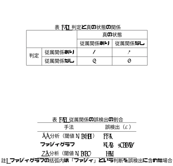 表 4.2: 判定と真の状態の関係 真の状態 従属関係あり 従属関係なし 判定 従属関係あり A B 従属関係なし C D 表 4.3: 従属関係の誤検出の割合 手法 誤検出（ % ） IRS 分析（閾値 = 0.607 ） 44.8 ファジィグラフ 97.0 (100.0) ILS 分析（閾値 = 0.01 ） 6.6 註 : ファジィグラフの括弧内は「ファジィ」という判断を誤検出に含めた場合． 表 4.4: 従属関係の検出漏れの割合（一般的な閾値の場合） 手法 検出漏れ（ % ） IRS 分析（閾値 =