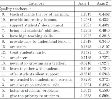 Table 2 Normalized Category Weights to Participants’ Belief in Teachers’ 