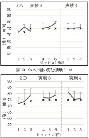 図 13  2A の声量の変化(実験 3・4)  図 14  2D の声量の変化(実験 3・4)  (3)実験 1・2 と実験 3・4 の比較  短い発声課題(実験 1・2)と長い発声課題(実験 3・4)にお ける視覚的フィードバック除去時を比較すると,声量が減少 した事例数は実験 2 で 2 名,実験 4 で 6 名と増え,実験 4 の減 少幅が大きくなった．セッション数(図 16)では,実験 3・4 で 1E.2E が増えたが,4 名が減った．なお,1E のセッション数増 加は目標値をやや下回った理由で