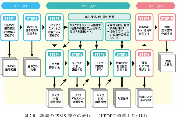 図 2.8   組織の ISMS 確立の流れ  （ JIPDEC 資料より引用） （４）経済産業省セキュリティ監査制度 経済産業省の諮問研究会である情報セキュリティ監査研究会からの報告をもとに、 2004 年に情報セキュリティ監査制度が制定された。監査制度といっても具体的な監査の 仕組みが制定されているわけではなく、広い意味でのいわゆる情報セキュリティ監査を 広めることを目的として、その推進を目指したものである。情報セキュリティ監査を行 う企業や団体を登録する情報セキュリティ監査台帳や、情報セキュリティ監査