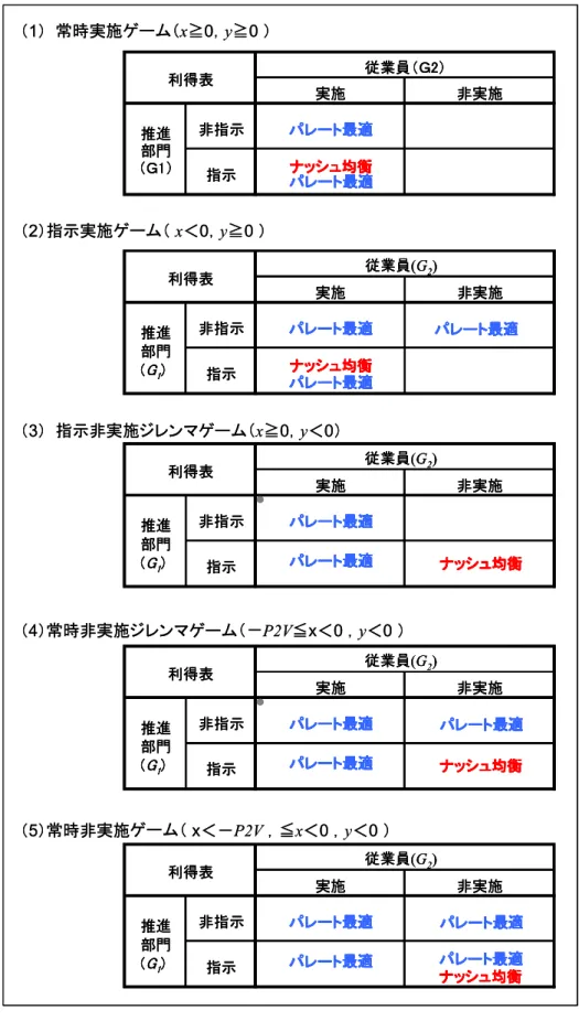表 3-3   各ゲームにおけるナッシュ均衡とパレート最適を記した利得表 （ 1 ） 常時実施ゲーム（ x ≧ 0 ， y ≧ 0  ） （ 2 ）指示実施ゲーム（ x ＜ 0 ， y ≧ 0  ） （ 3 ） 指示非実施ジレンマゲーム（x≧ 0 ，y＜ 0 ） （ 4 ）常時非実施ジレンマゲーム（－ P2V ≦ x ＜ 0  ， y ＜ 0  ） （ 5 ）常時非実施ゲーム（ x ＜－P2V ，≦x＜ 0  ，y＜ 0  ）実施 非実施非指示パレートパレートパレートパレート最適最適最適最適指示ナッシュナッ
