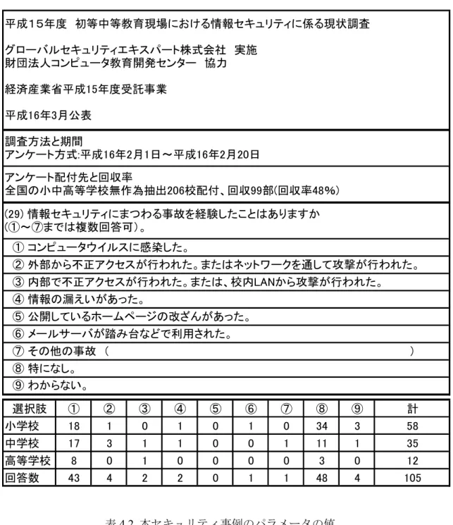 表 4.1   情報セキュリティ事故の経験（全国の学校に対する調査からの抜粋） 選択肢 ① ② ③ ④ ⑤ ⑥ ⑦ ⑧ ⑨ 計 小学校 18 1 0 1 0 1 0 34 3 58 中学校 17 3 1 1 0 0 1 11 1 35 高等学校 8 0 1 0 0 0 0 3 0 12 回答数 43 4 2 2 0 1 1 48 4 105　⑦ その他の事故  （   　　　　                                                                  