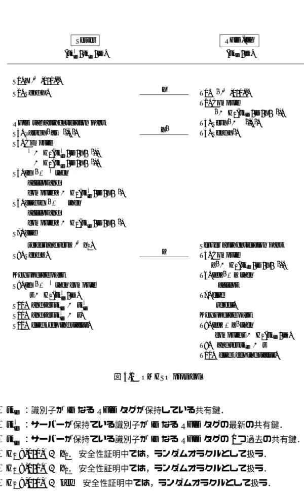 図 4.1 OMHSO protocol • sk ID ：識別子が ID なる RFID タグが保持している共有鍵． • sk + ID ：サーバーが保持ている識別子が ID なる RFID タグの最新の共有鍵． • sk − ID ：サーバーが保持ている識別子が ID なる RFID タグの 1 つ過去の共有鍵． • H 0 : { 0 , 1 } ∗ → h 0 ． 安全性証明中では，ランダムオラクルとして扱う． • H 1 : { 0 , 1 } ∗ → h 1 ． 安全性証明中では，ランダムオラク