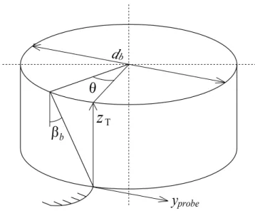 Figure 1.6      Basic principle of helix measurement 