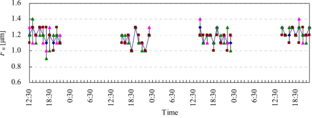 Figure 2.11    Transition of profile slope deviation in four days  Table 2.5      Repeatability for about ten minutes 