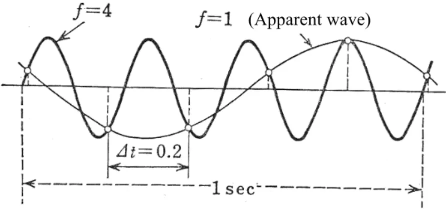 Figure 2.13  Aliasing accompanying the sampling of a sine wave [47] 
