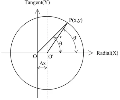Figure 2.21    Error model of center eccentricity between rotation and rotary encoder 