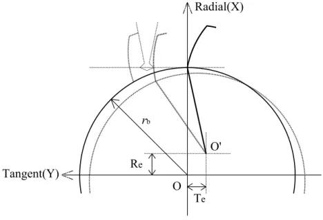 Figure 2.23    Error model of center eccentricity between rotation and involute origin 