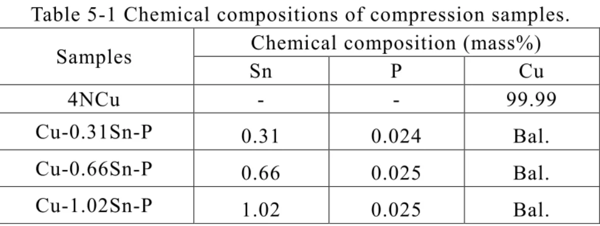 Table 5-1 Chemical compositions of compression samples. 