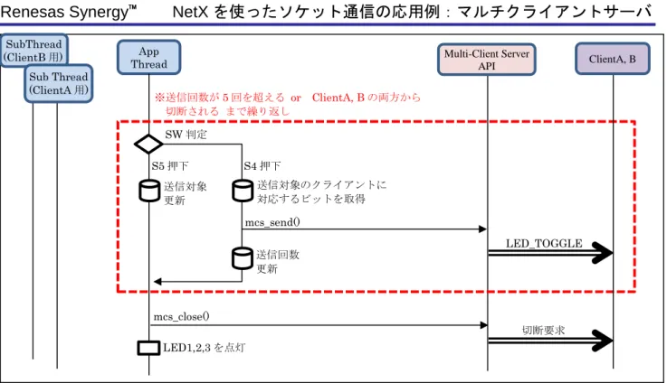 図  10  App Thread の動作     
