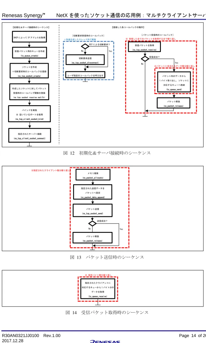 図  12  初期化＆サーバ接続時のシーケンス  図  13  パケット送信時のシーケンス  図  14  受信パケット取得時のシーケンス ソケットを作成 ＋切断要求時のコールバックを登録 (nx_tcp_socket_create) 作成したソケットに対してパケット 受信時のコールバッグ関数を登録 (nx_tcp_socket_receive_notify)  [パケット受信時のコールバック]  パケット内のデータから  1 バイト取り出し、ソケットに 対応するキューへ格納 (tx_queue_send)