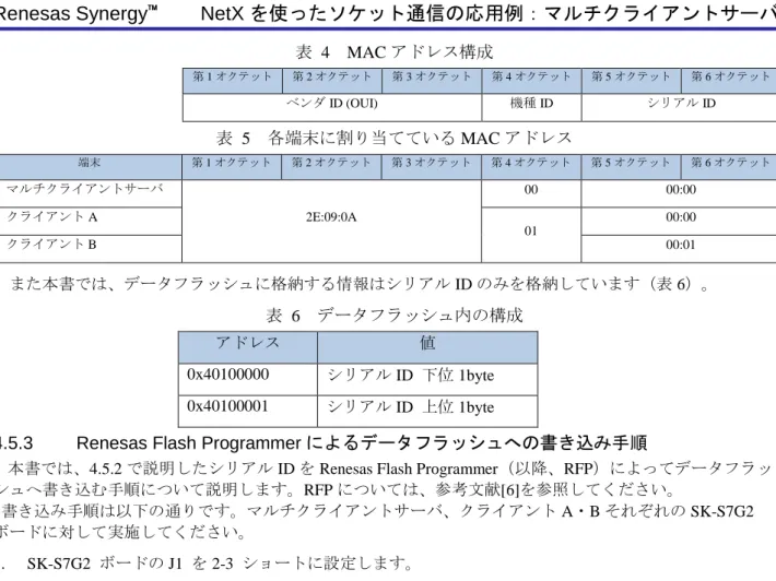 表  4  MAC アドレス構成  第 1 オクテット  第 2 オクテット  第 3 オクテット  第 4 オクテット  第 5 オクテット  第 6 オクテット  ベンダ ID (OUI)  機種 ID  シリアル ID  表  5  各端末に割り当てている MAC アドレス  端末  第 1 オクテット  第 2 オクテット  第 3 オクテット  第 4 オクテット  第 5 オクテット  第 6 オクテット  マルチクライアントサーバ  2E:09:0A  00  00:00 クライアント A  