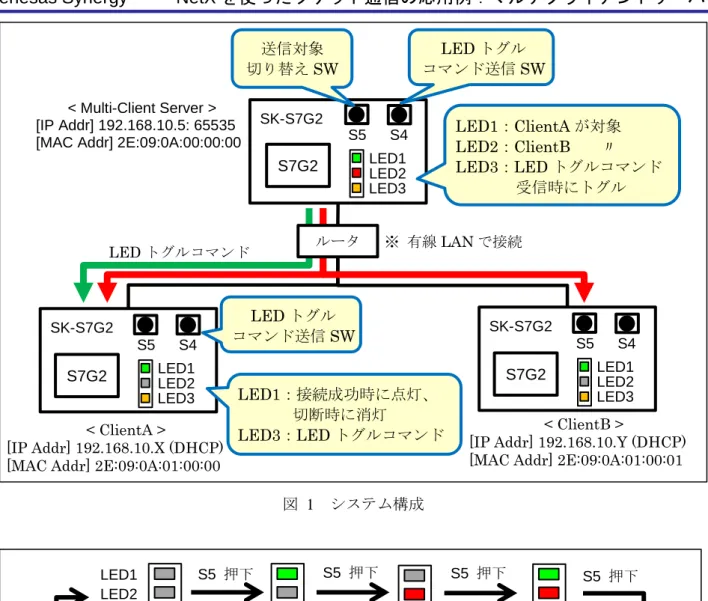 図  1  システム構成  図  2  マルチクライアントサーバ上の LED1,2 と送信対象の関係 SK-S7G2 SK-S7G2 S7G2 S5 S4 LED3 LED2 LED1 S7G2 S5 S4 LED3 LED2 LED1 < Multi-Client Server > [IP Addr] 192.168.10.5: 65535 [MAC Addr] 2E:09:0A:00:00:00 