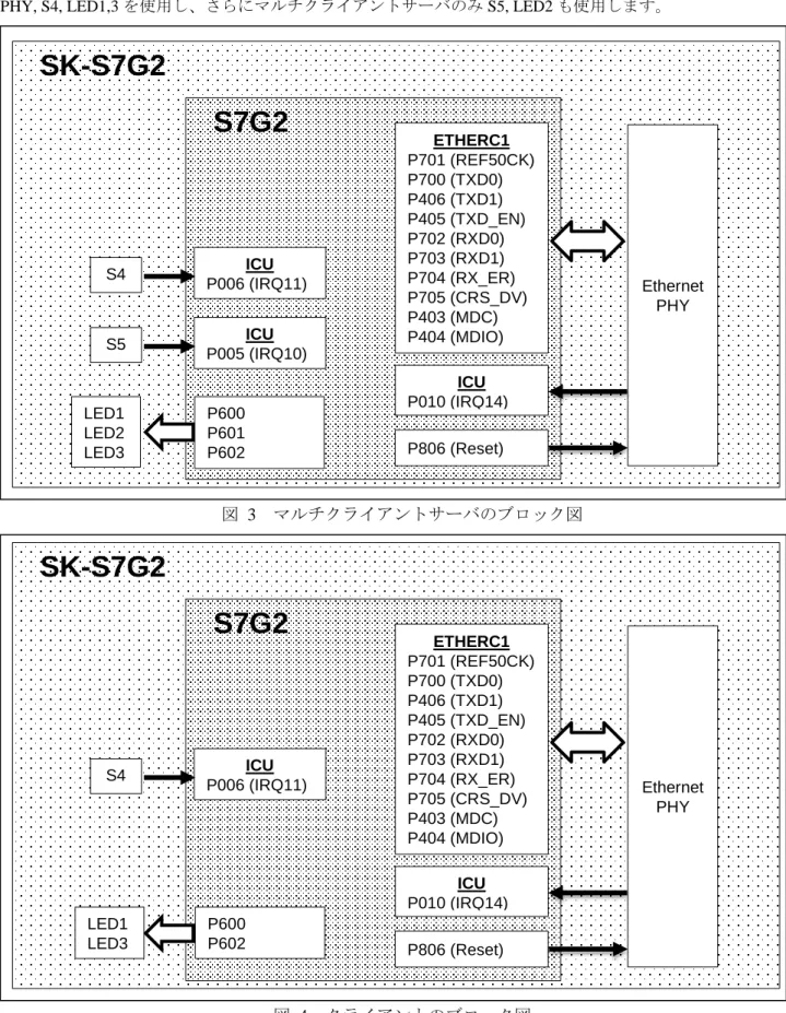 図  3  マルチクライアントサーバのブロック図 図  4  クライアントのブロック図SK-S7G2S7G2ETHERC1 P701 (REF50CK)P700 (TXD0)P406 (TXD1)P405 (TXD_EN)P702 (RXD0)P703 (RXD1)P704 (RX_ER)P705 (CRS_DV)P403 (MDC)P404 (MDIO) EthernetPHYP806 (Reset)ICUP010 (IRQ14)ICUP006 (IRQ11)S4ICUP005 (IRQ10)S5P600