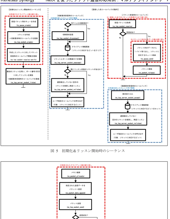 図  5  初期化＆リッスン開始時のシーケンス  図  6  パケット送信時のシーケンス ソケットを作成 ＋切断要求時のコールバックを登録 (nx_tcp_socket_create) 作成したソケットに対してパケット 受信時のコールバッグ関数を登録 (nx_tcp_socket_receive_notify)  [パケット受信時のコールバック]  パケット内のデータから  1 バイト取り出し、ソケットに 対応するキューへ格納 (tx_queue_send) [切断要求受信時のコールバック] ソケットとポー