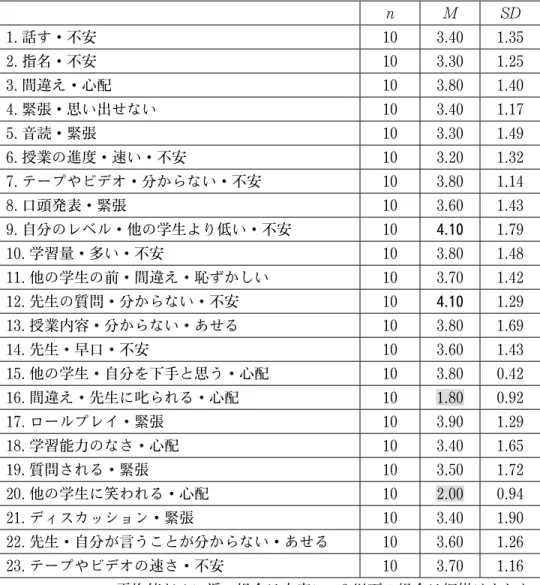 表 4：記述統計量（2 年生） n M SD 1. 話す・不安 10 3.40 1.35 2. 指名・不安 10 3.30 1.25 3. 間違え・心配 10 3.80 1.40 4