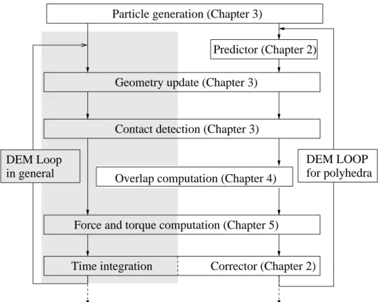 Fig. 1.16 General DEM ﬂow diagram (left) and the diagram in our DEM implementation (right) for a time integration with a predictor-corrector method.