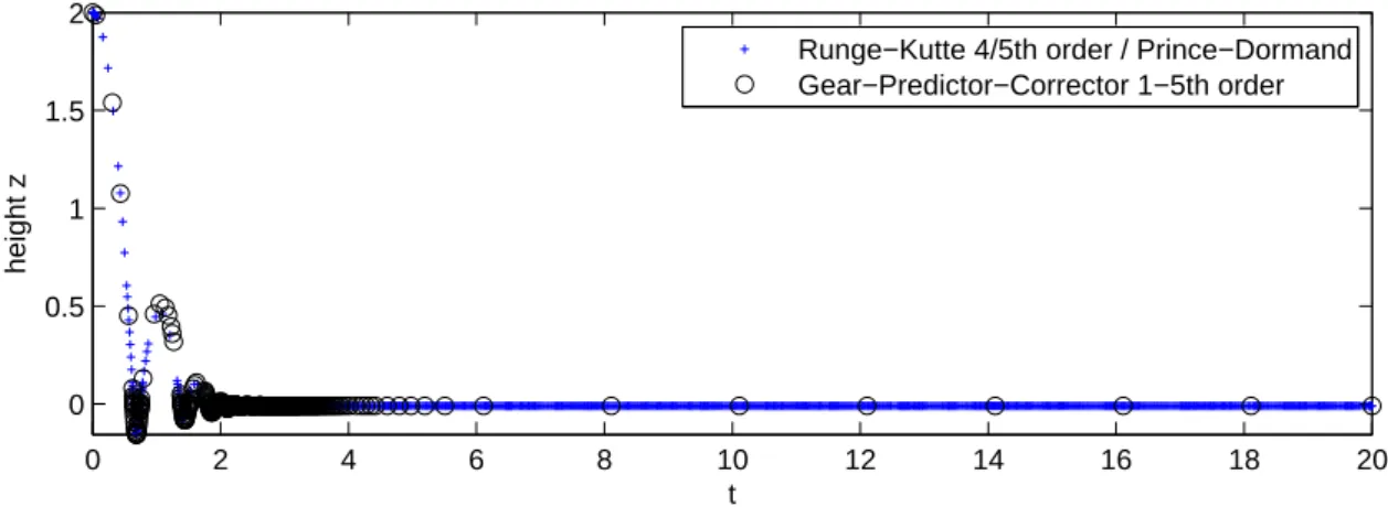Fig. 2.4 Simulation of a bouncing ball with gravitation constant g = 9.8, mass m = 1, damping constant 0.3 and spring constant k = 10 3 dropping from height h = 2 on a ﬂoor: