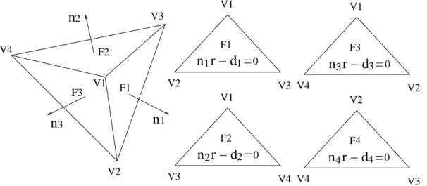 Fig. 3.1 A sketch of the geometry of a tetrahedron and its topological information of vertices and faces: V i stands for the vertices and F i for the triangular faces with their normals n i and the distances to the origin d i 