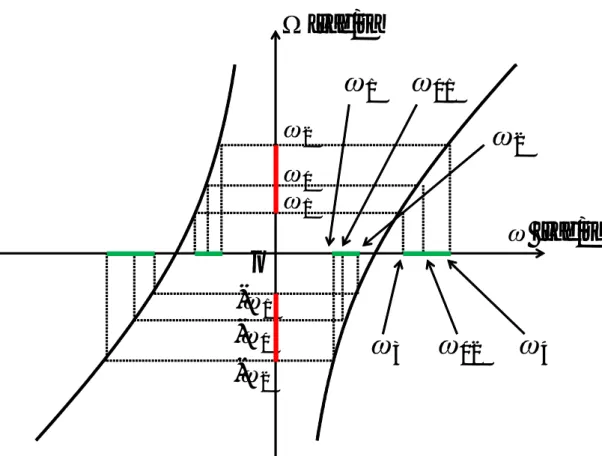 表 3.1 より，BPF 変換と BEF 変換を組み合わせた場合に，他の組み合わせに対 し特徴的なフィルタ特性として，デュアルバンド特性が得られることが確認でき る．また 2 回目に適用する変換が BPF 変換であろうと BEF 変換であろうと，得 られる基本特性は 1 回目の変換に依存していることも分かる．
