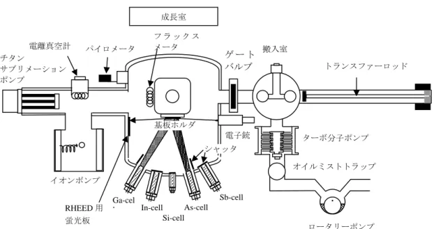 図 2.1  固体ソース MBE 装置の概略図． Sb-cell As-cell In-cell Ga-cellイオンポンプ  ターボ分子ポンプ  ロータリーポンプ チタン サブリメーション ポンプ電子銃 フ ラ ッ ク スメータゲ ー トバルブ基板ホルダ トランスファーロッド 搬入室 シャッタ Si-cell オイルミストトラップ 成長室RHEED用 蛍光板 電離真空計パイロメータ