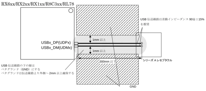 図  2.1 にホストコントローラ時の USB 伝送線路パターン設計例を、図  2.2 にペリフェラルコントローラ 時の USB 伝送線路パターン設計例を示します。  図  2.1  ホストコントローラ時の USB 伝送線路パターン設計例  図  2.2  ペリフェラルコントローラ時の USB 伝送線路パターン設計例 USBx_DM(UDMx)USBx_DP(UDPx)RX6xx/RX2xx/RX1xx/R8C3xx/RL78  USB 伝送線路は差動インピーダンス 90Ω±15% を推奨USB 伝送線路の