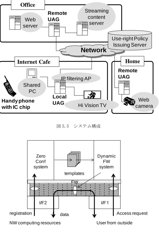 図 5.6  Secure Home Gateway システム構成 