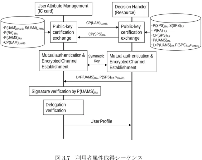 図 3.7  利用者属性取得シーケンス 