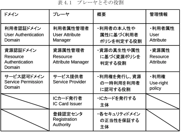 表 4.1  プレーヤとその役割 ドメイン プレーヤ 概要 管理情報 利用者認証ドメイン User Authentication  Domain 利用者属性管理者User Attribute Manager ・利用者の本人性や 属性に基づく利用者 ポリシを判定する役割 ・利用者属性User Attribute 資源認証ドメイン Resource  Authentication  Domain 資源属性管理者Resource  Attribute Manager ・資源の真生性や属性 に基づく資源ポリシを判定