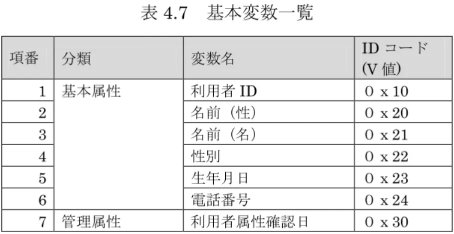 表 4.7  基本変数一覧  項番  分類  変数名  ID コード  (V 値 )  1  基本属性  利用者 ID  ０ｘ10  2  名前（性）  ０ｘ20  3  名前（名）  ０ｘ21  4  性別  ０ｘ22  5  生年月日  ０ｘ23  6  電話番号  ０ｘ24  7  管理属性  利用者属性確認日  ０ｘ30  表 4.8  フィールド変数一覧  項番  分類  変数名  ID コード  (V 値)  １ サービス属性 事業者 ID ＋サービス ID のセット ０ｘ 30  2  事業者