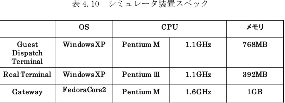 表 4.10  シミュレータ装置スペック  OS CPU メモリ Guest  Dispatch  Terminal  Windows XP Pentium M 1.1GHz 768MB