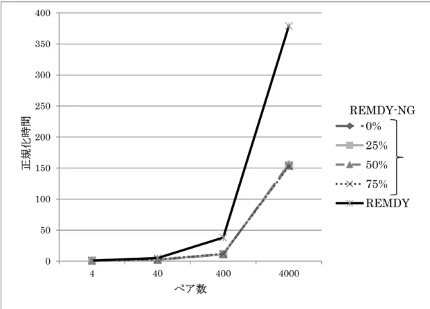 図  38 REMDY-NG と REMDY の実行時間比較