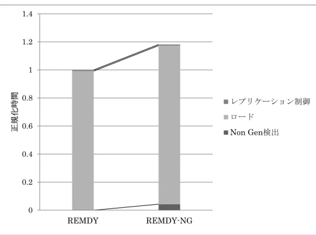 図  39  REMDY-NG が Non Gen ボリューム検出とロード処理に要する時間