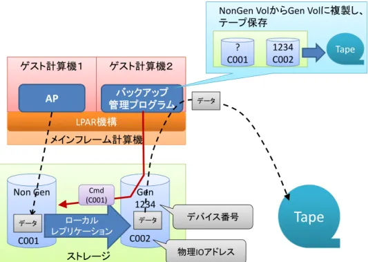 図   4 Non Gen ボリュームの使用例（ LPAR の場合）