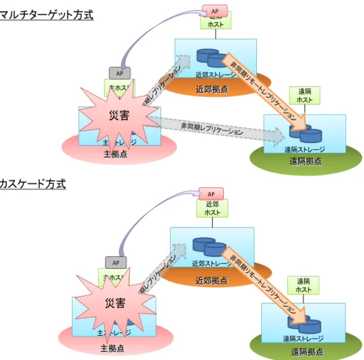 図  14 に 3DC-DDR のシステム構成を示す。