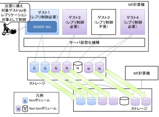 図  31 Gen 、 Non Gen ボリューム混在のレプリケーション管理