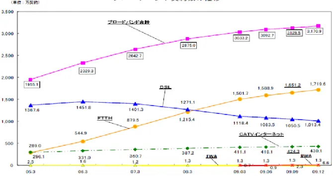 図 2.6. ブロードバンド契約者数の推移 （文献 [21] より）