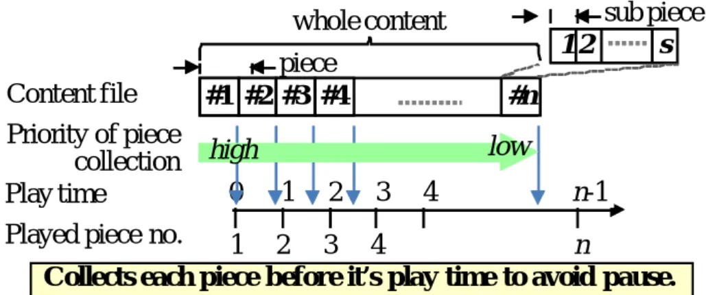 図 3.1. プログレッシブダウンロードのピース収集 プログレッシブダウンロードのシステム構成は，図 2.2 に示す BitTorrent と同様 , オリジナ ルコンテンツファイルが格納されたオリジンサーバ， BitTorrent の Tracker に相当する配信 制御サーバ，そしてピアで構成される． 本システムは，コンテンツファイルを小さなピース（一般的に， 1 ピース 256KByte ）に分 割し，さらにピースを 32KByte のサブピースに分割し転送する．そして，複数のピアから効 果的にピース
