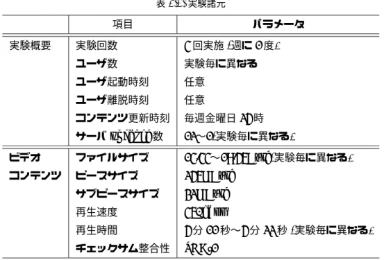 表 3.2. 実験諸元 項目 パラメータ 実験概要 実験回数 4 回実施 ( 週に 1 度 ) ユーザ数 実験毎に異なる ユーザ起動時刻 任意 ユーザ離脱時刻 任意 コンテンツ更新時刻 毎週金曜日 25 時 サーバ unchoke 数 12 〜 1( 実験毎に異なる ) ビデオ  ファイルサイズ 14.44 〜 19.56Byte( 実験毎に異なる ) コンテンツ ピースサイズ 256KByte サブピースサイズ 32KByte 再生速度 460kbps 再生時間 5 分 11 秒〜 5 分 22 秒 ( 