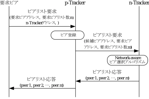 図 4.2 の p-Tracker の役割は， BitTorrent の Tracker と同様，ピアの状態を監視し，ピア テーブルの更新や，ピアからピアリスト要求に対する応答を行う．オリジナル BitTorrent の Tracker との違いは，ピアからの要求を直接ピアに返信せずに， n-Tracker にリダイレクトす る． p-Tracker はどの n-Tracker へ要求を転送すべきかが解らないため，クライアントソフ トを少し修正した．ピアが p-Tracker にピアリストを要求すると，同一