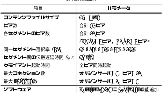 図 4.6 に実験環境構成図を示す． BitTorrent クライアントソフトウェアをインストールし た 48 台の PC と， p-Tracker と n-Tracker およびオリジンサーバを実装した PC が 1 台存 在する．これらを， OLT(Optical Line Terminals) と ONU(Optical Network Units) を接続 した GE-PON (Gigabit Ethernet-Passive Optical Network) システムを用いて模擬したア クセスネッ